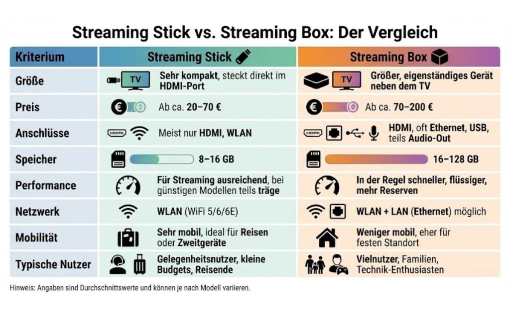 Streaming Stick vs. Streaming Box